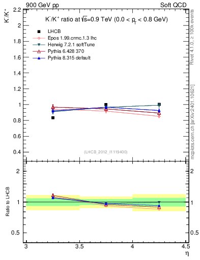 Plot of Km2Kp_y in 900 GeV pp collisions