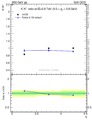 Plot of Km2Kp_y in 900 GeV pp collisions