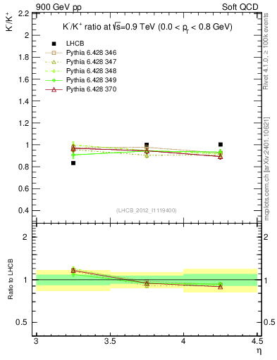 Plot of Km2Kp_y in 900 GeV pp collisions