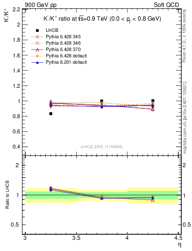Plot of Km2Kp_y in 900 GeV pp collisions