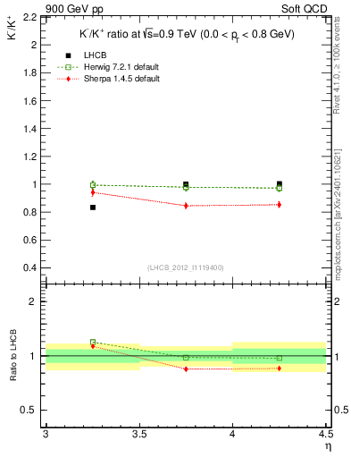 Plot of Km2Kp_y in 900 GeV pp collisions