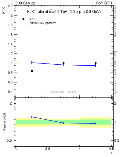 Plot of Km2Kp_y in 900 GeV pp collisions