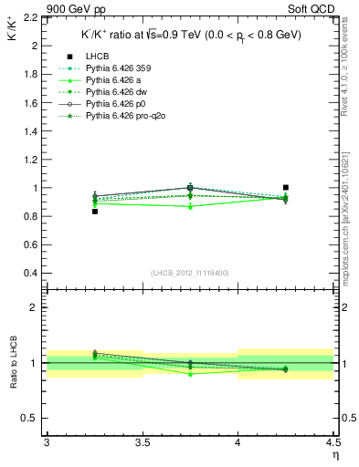 Plot of Km2Kp_y in 900 GeV pp collisions