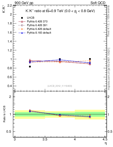 Plot of Km2Kp_y in 900 GeV pp collisions