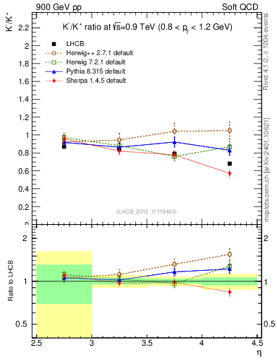 Plot of Km2Kp_y in 900 GeV pp collisions