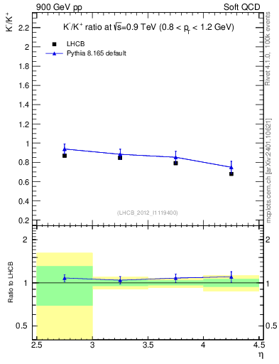 Plot of Km2Kp_y in 900 GeV pp collisions