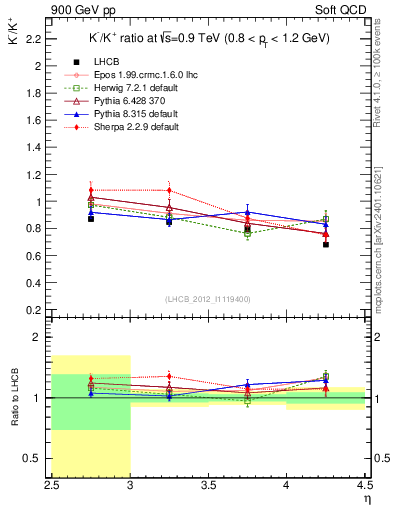 Plot of Km2Kp_y in 900 GeV pp collisions