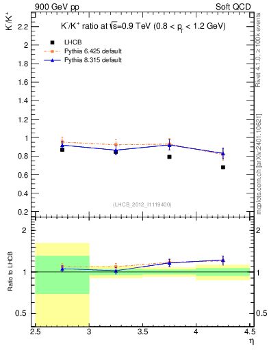 Plot of Km2Kp_y in 900 GeV pp collisions