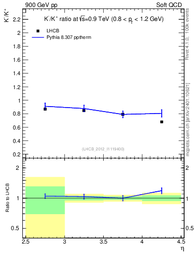 Plot of Km2Kp_y in 900 GeV pp collisions