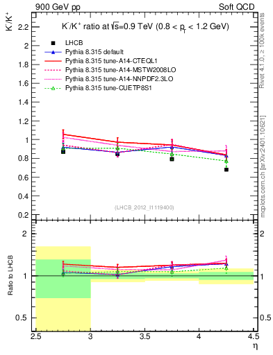 Plot of Km2Kp_y in 900 GeV pp collisions