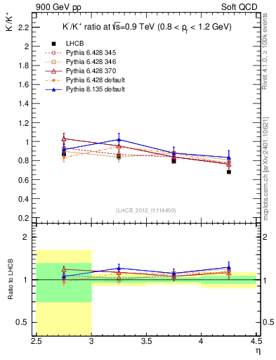 Plot of Km2Kp_y in 900 GeV pp collisions