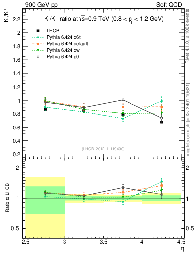 Plot of Km2Kp_y in 900 GeV pp collisions