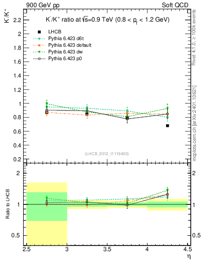 Plot of Km2Kp_y in 900 GeV pp collisions