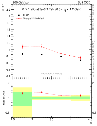 Plot of Km2Kp_y in 900 GeV pp collisions
