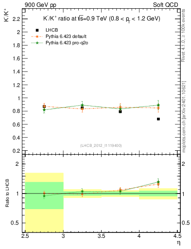 Plot of Km2Kp_y in 900 GeV pp collisions
