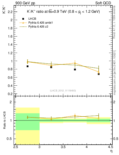 Plot of Km2Kp_y in 900 GeV pp collisions