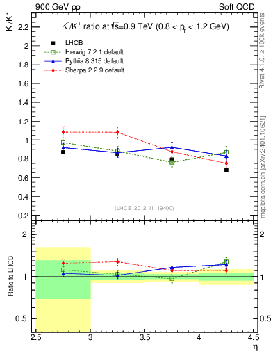 Plot of Km2Kp_y in 900 GeV pp collisions