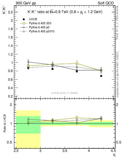 Plot of Km2Kp_y in 900 GeV pp collisions