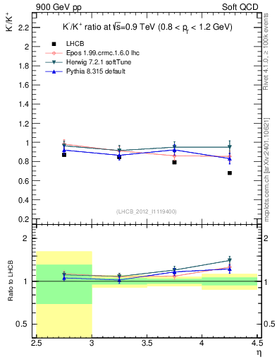 Plot of Km2Kp_y in 900 GeV pp collisions