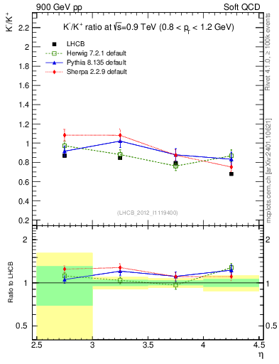 Plot of Km2Kp_y in 900 GeV pp collisions