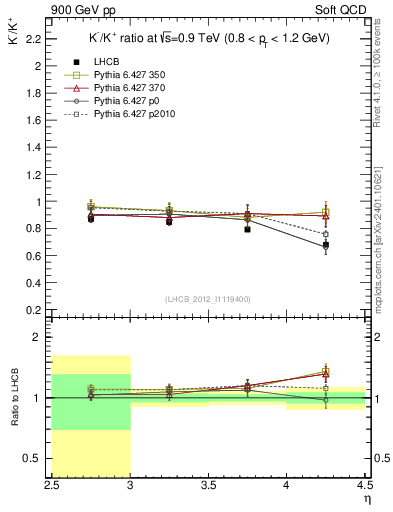 Plot of Km2Kp_y in 900 GeV pp collisions