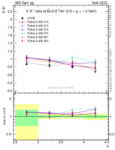 Plot of Km2Kp_y in 900 GeV pp collisions