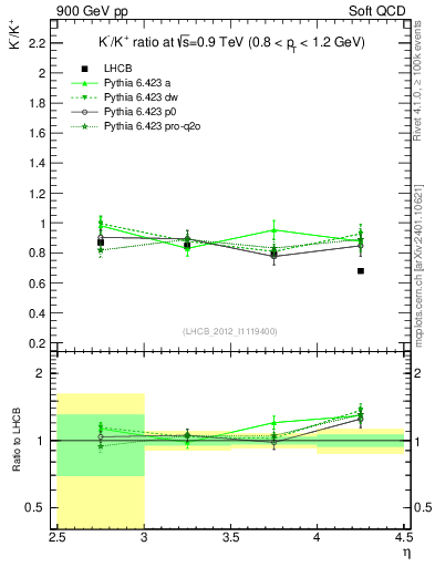 Plot of Km2Kp_y in 900 GeV pp collisions