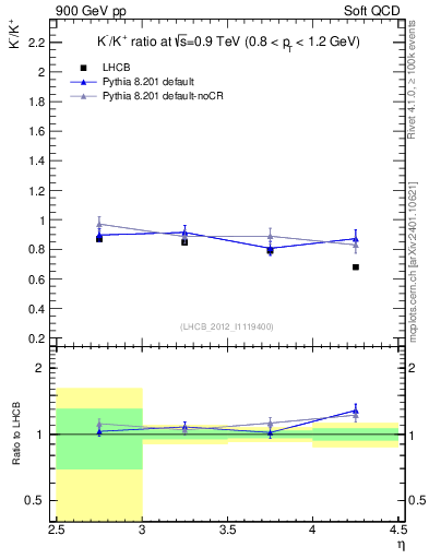 Plot of Km2Kp_y in 900 GeV pp collisions