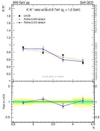 Plot of Km2Kp_y in 900 GeV pp collisions