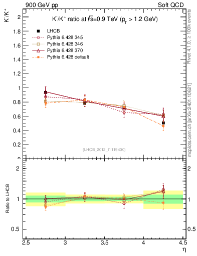 Plot of Km2Kp_y in 900 GeV pp collisions