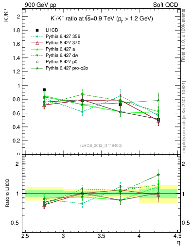 Plot of Km2Kp_y in 900 GeV pp collisions