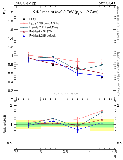 Plot of Km2Kp_y in 900 GeV pp collisions