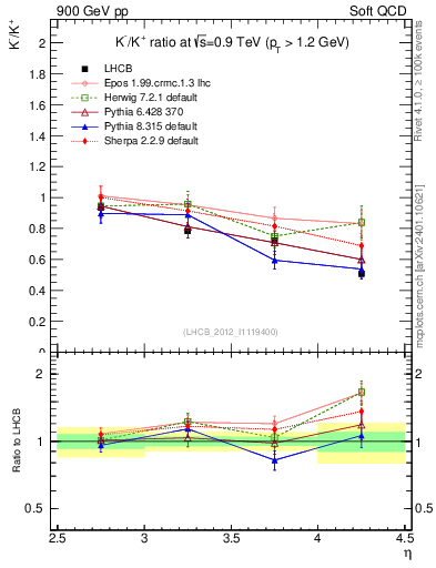 Plot of Km2Kp_y in 900 GeV pp collisions