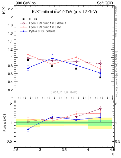 Plot of Km2Kp_y in 900 GeV pp collisions