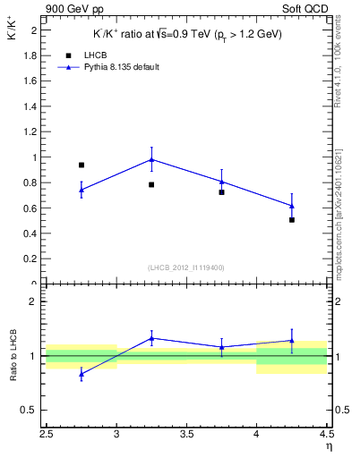 Plot of Km2Kp_y in 900 GeV pp collisions