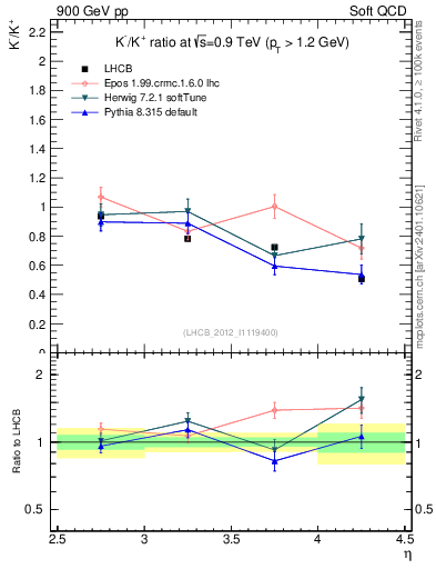 Plot of Km2Kp_y in 900 GeV pp collisions