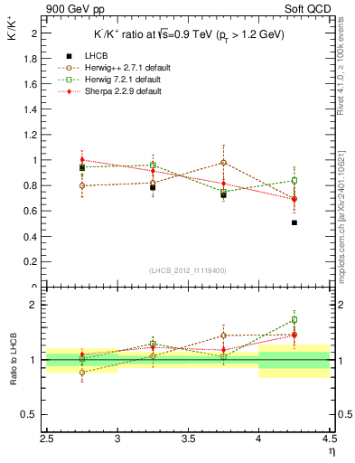 Plot of Km2Kp_y in 900 GeV pp collisions