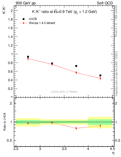 Plot of Km2Kp_y in 900 GeV pp collisions