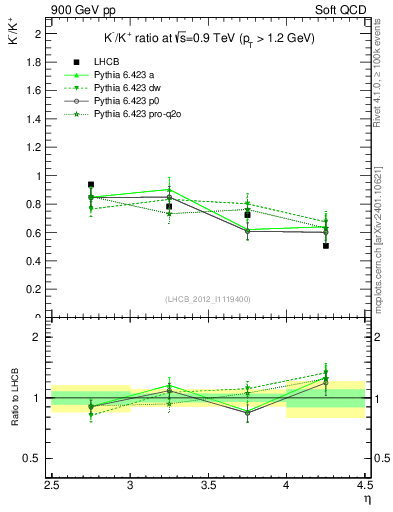 Plot of Km2Kp_y in 900 GeV pp collisions