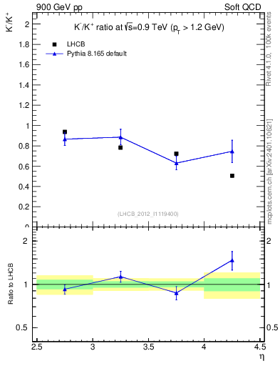 Plot of Km2Kp_y in 900 GeV pp collisions