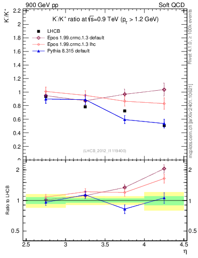 Plot of Km2Kp_y in 900 GeV pp collisions