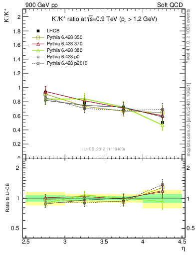Plot of Km2Kp_y in 900 GeV pp collisions