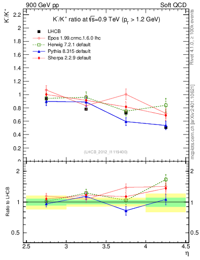 Plot of Km2Kp_y in 900 GeV pp collisions