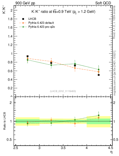 Plot of Km2Kp_y in 900 GeV pp collisions