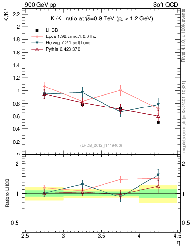 Plot of Km2Kp_y in 900 GeV pp collisions