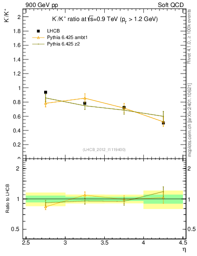 Plot of Km2Kp_y in 900 GeV pp collisions