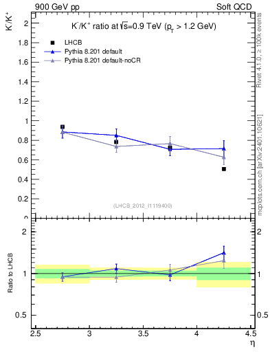 Plot of Km2Kp_y in 900 GeV pp collisions