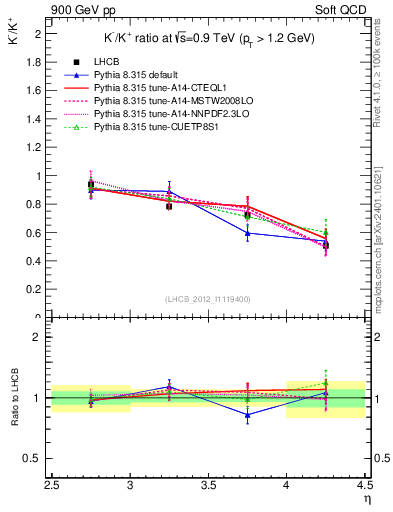 Plot of Km2Kp_y in 900 GeV pp collisions