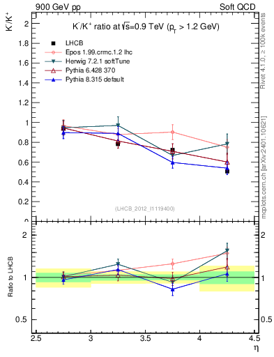 Plot of Km2Kp_y in 900 GeV pp collisions