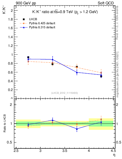 Plot of Km2Kp_y in 900 GeV pp collisions